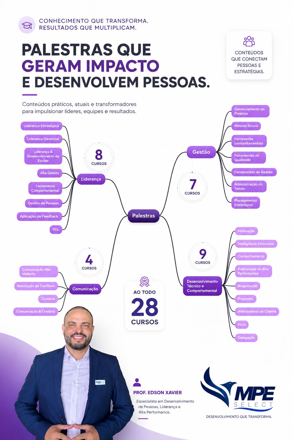 Mapa de palestras e cursos do Prof. Edson Xavier